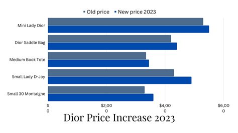 will dior increase price 2024|christian dior profits.